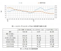 10月全国房环境方面